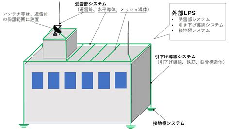 避雷針構造|雷対策の基本的な考え方｜株式会社サンコーシ